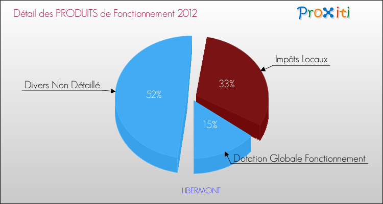 Décomposition du Budget de Fonctionnement 2012 de la commune de LIBERMONT Budget de Fonctionnement 2012 pour la commune de LIBERMONT