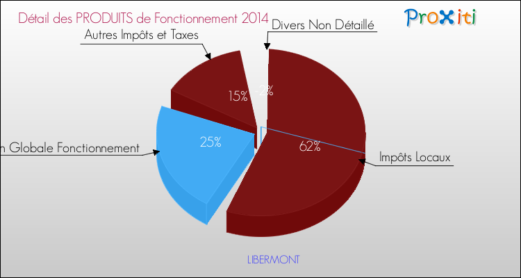 Décomposition du Budget de Fonctionnement 2014 de la commune de LIBERMONT Budget de Fonctionnement 2014 pour la commune de LIBERMONT