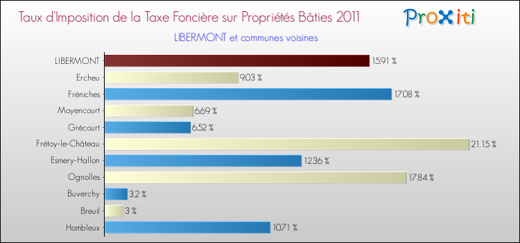 Taux d'imposition de la taxe foncière sur le bati 2011 pour LIBERMONT et les communes proches Comparaison des taux d'imposition de la taxe foncière sur le bati 2011 pour LIBERMONT et les communes voisines