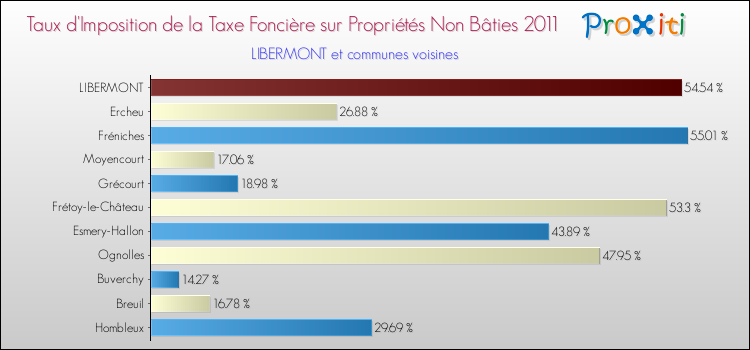 Taux d'imposition de la taxe foncière sur les immeubles et terrains non batis 2011 pour LIBERMONT et les communes proches Comparaison des taux d'imposition de la taxe foncière sur les immeubles et terrains non batis 2011 pour LIBERMONT et les communes voisines