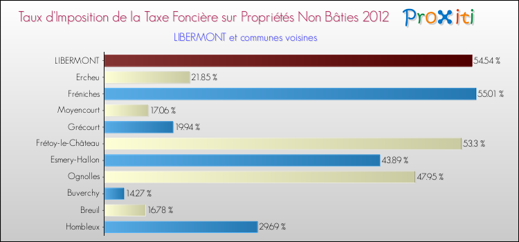 Taux d'imposition de la taxe foncière sur les immeubles et terrains non batis 2012 pour LIBERMONT et les communes proches Comparaison des taux d'imposition de la taxe foncière sur les immeubles et terrains non batis 2012 pour LIBERMONT et les communes voisines
