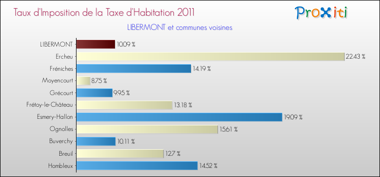 Taux d'imposition de la taxe d'habitation 2011 pour LIBERMONT et les communes proches Comparaison des taux d'imposition de la taxe d'habitation 2011 pour LIBERMONT et les communes voisines
