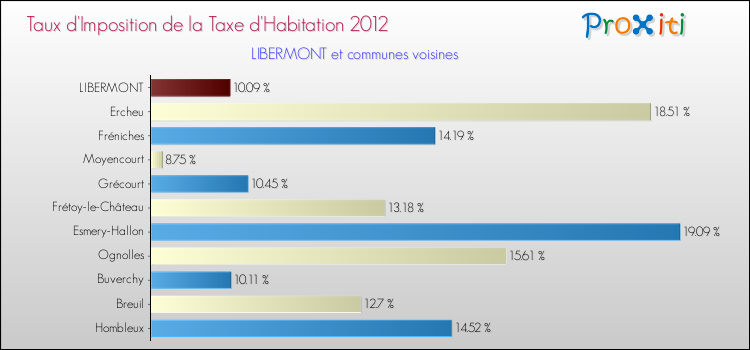 Taux d'imposition de la taxe d'habitation 2012 pour LIBERMONT et les communes proches Comparaison des taux d'imposition de la taxe d'habitation 2012 pour LIBERMONT et les communes voisines