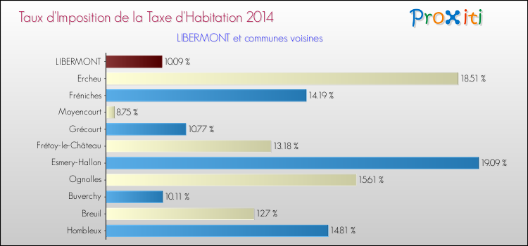 Taux d'imposition de la taxe d'habitation 2014 pour LIBERMONT et les communes proches Comparaison des taux d'imposition de la taxe d'habitation 2014 pour LIBERMONT et les communes voisines