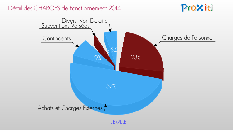 Décomposition des Charges de Fonctionnement 2014 de la commune de LIERVILLE Charges de Fonctionnement 2014 pour la commune de LIERVILLE