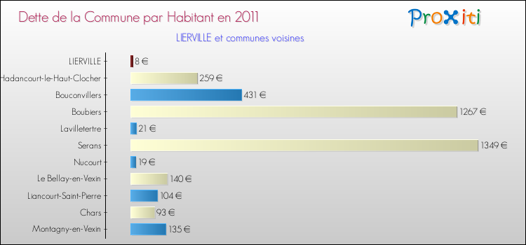 Dette par habitant de la commune en 2011 pour LIERVILLE et les communes proches Comparaison de la dette par habitant de la commune en 2011 pour LIERVILLE et les communes voisines