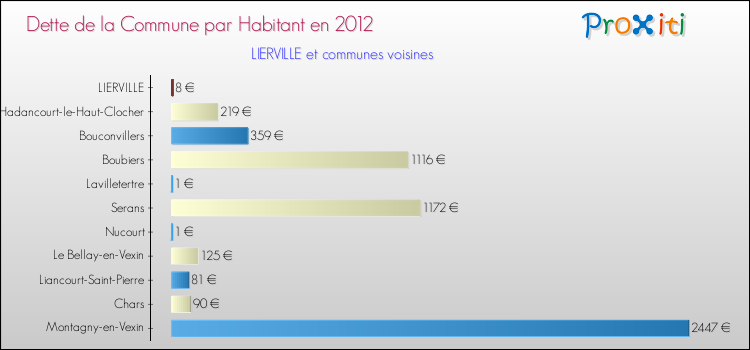 Dette par habitant de la commune en 2012 pour LIERVILLE et les communes proches Comparaison de la dette par habitant de la commune en 2012 pour LIERVILLE et les communes voisines
