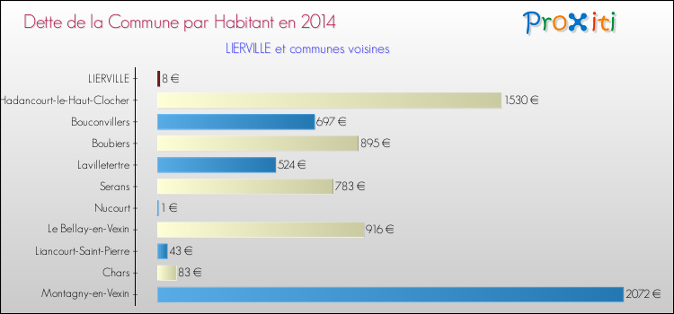Dette par habitant de la commune en 2014 pour LIERVILLE et les communes proches Comparaison de la dette par habitant de la commune en 2014 pour LIERVILLE et les communes voisines