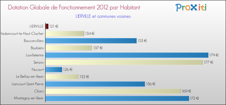 Montant des dotations globales de fonctionnement DGF par Habitant pour LIERVILLE et les communes proches Comparaison des des dotations globales de fonctionnement DGF par habitant pour LIERVILLE et les communes voisines