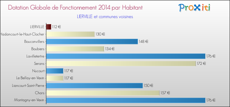 Montant des dotations globales de fonctionnement DGF par Habitant pour LIERVILLE et les communes proches en 2014. Comparaison des des dotations globales de fonctionnement DGF par habitant pour LIERVILLE et les communes voisines en 2014.