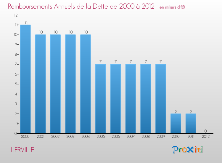 Evolution de l'annuité de la dette pour la commune de LIERVILLE de 2000 à 2012 Annuités de la dette pour LIERVILLE de 2000 à 2012