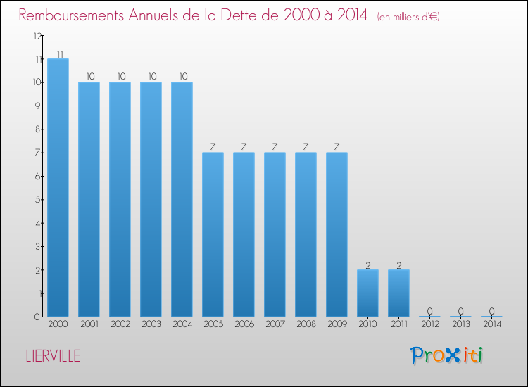 Evolution de l'annuité de la dette pour la commune de LIERVILLE de 2000 à 2014 Annuités de la dette pour LIERVILLE de 2000 à 2014