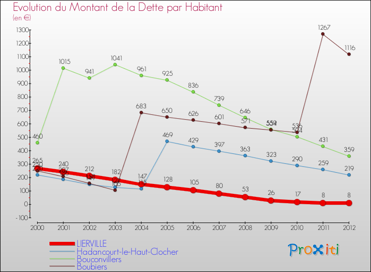 Evolution de la dette par habitant pour la commune de LIERVILLE et les communes proches de 2000 à 2012 Comparaison de la dette par habitant pour LIERVILLE et les communes voisines de 2000 à 2012