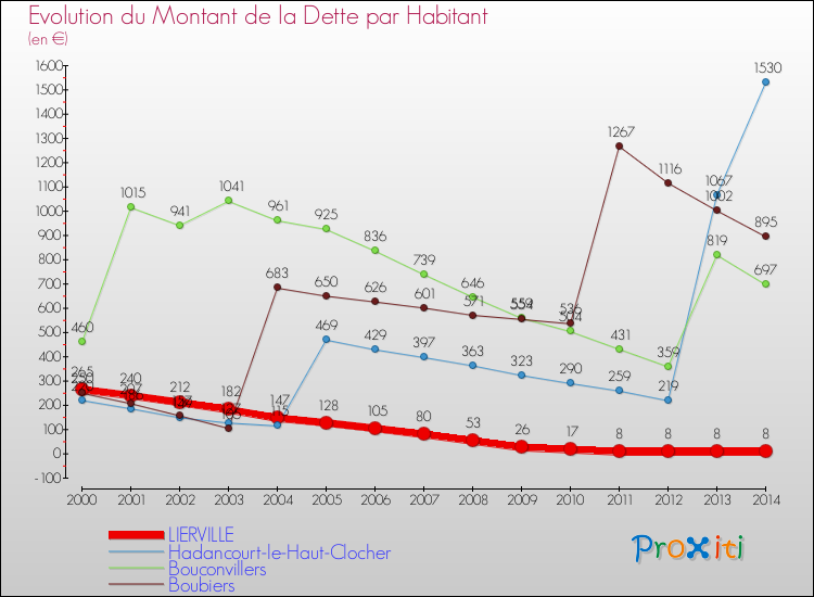 Evolution de la dette par habitant pour la commune de LIERVILLE et les communes proches de 2000 à 2014 Comparaison de la dette par habitant pour LIERVILLE et les communes voisines de 2000 à 2014