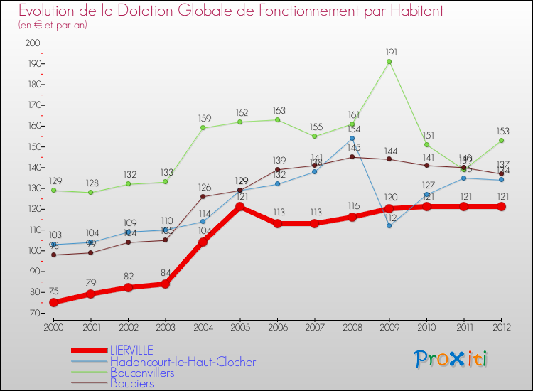 Evolution et montant de la dotation globale de fonctionnement par Habitant pour LIERVILLE et les communes proches Comparaison des dotations globales de fonctionnement par habitant pour LIERVILLE et les communes voisines