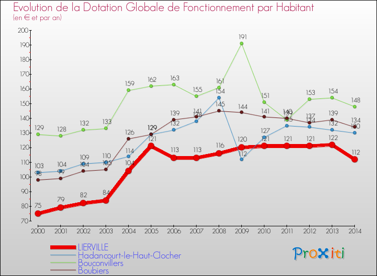 Evolution et montant de la dotation globale de fonctionnement par Habitant pour LIERVILLE et les communes proches de 2000 à 2014. Comparaison des dotations globales de fonctionnement par habitant pour LIERVILLE et les communes voisines de 2000 à 2014.