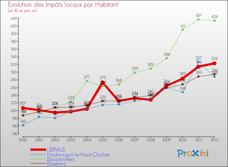 Evolution et montant des impôts locaux par Habitant pour LIERVILLE et les communes proches Comparaison des impôts locaux par habitant pour LIERVILLE et les communes voisines