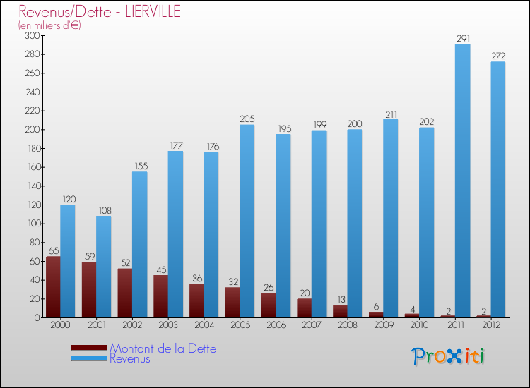 Evolution comparée de la dette et des revenus pour la commune de LIERVILLE de 2000 à 2012 Comparaison de la dette et des revenus pour LIERVILLE de 2000 à 2012