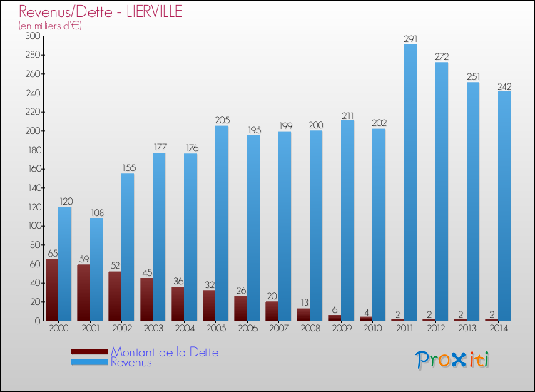 Evolution comparée de la dette et des revenus pour la commune de LIERVILLE de 2000 à 2014 Comparaison de la dette et des revenus pour LIERVILLE de 2000 à 2014