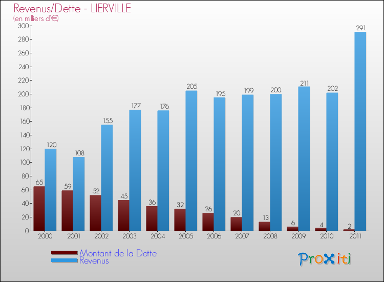 Evolution comparée de la dette et des revenus pour la commune de LIERVILLE de 2000 à 2011 Comparaison de la dette et des revenus pour LIERVILLE de 2000 à 2011