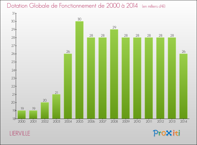 Evolution du montant de la Dotation Globale de Fonctionnement pour la commune de LIERVILLE de 2000 à 2014 Evolution du montant de la Dotation Globale de Fonctionnement pour LIERVILLE de 2000 à 2014