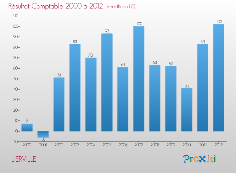 Evolution du résultat comptable pour la commune de LIERVILLE de 2000 à 2012 Evolution du résultat comptable pour LIERVILLE de 2000 à 2012