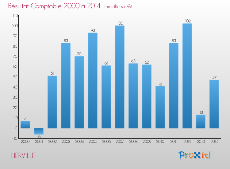 Evolution du résultat comptable pour la commune de LIERVILLE de 2000 à 2014 Evolution du résultat comptable pour LIERVILLE de 2000 à 2014