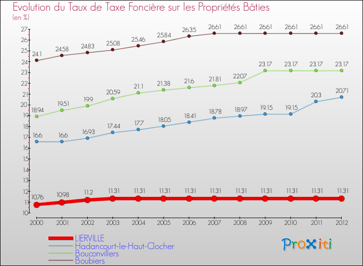 Evolution du taux de la taxe foncière sur le bati pour LIERVILLE et les communes proches de 2000 à 2012 Comparaison des taux de taxe foncière sur le bati pour LIERVILLE et les communes voisines de 2000 à 2012