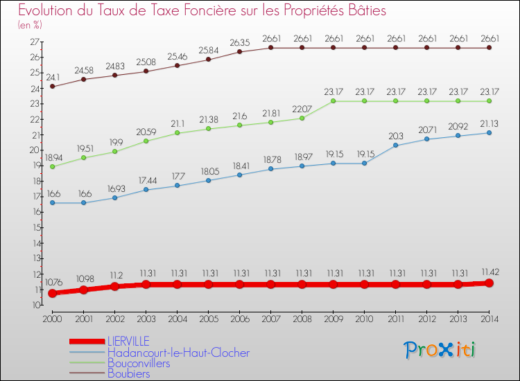 Evolution du taux de la taxe foncière sur le bati pour LIERVILLE et les communes proches de 2000 à 2014 Comparaison des taux de taxe foncière sur le bati pour LIERVILLE et les communes voisines de 2000 à 2014