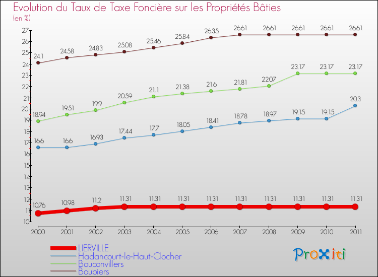 Evolution du taux de la taxe foncière sur le bati pour LIERVILLE et les communes proches Comparaison des taux de taxe foncière sur le bati pour LIERVILLE et les communes voisines