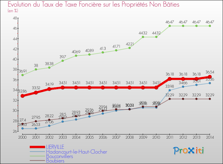 Evolution du taux de la taxe foncière sur les immeubles et terrains non batis pour LIERVILLE et les communes proches de 2000 à 2014 Comparaison des taux de la taxe foncière sur les immeubles et terrains non batis pour LIERVILLE et les communes voisines de 2000 à 2014