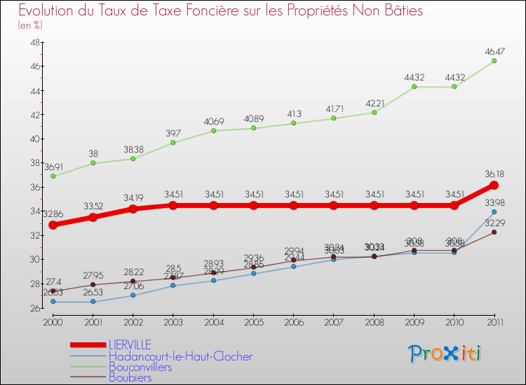 Evolution du taux de la taxe foncière sur les immeubles et terrains non batis pour LIERVILLE et les communes proches Comparaison des taux de la taxe foncière sur les immeubles et terrains non batis pour LIERVILLE et les communes voisines