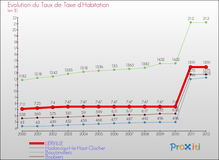 Evolution du taux de la taxe d'habitation pour LIERVILLE et les communes proches Comparaison des taux de la taxe d'habitation pour LIERVILLE et les communes voisines