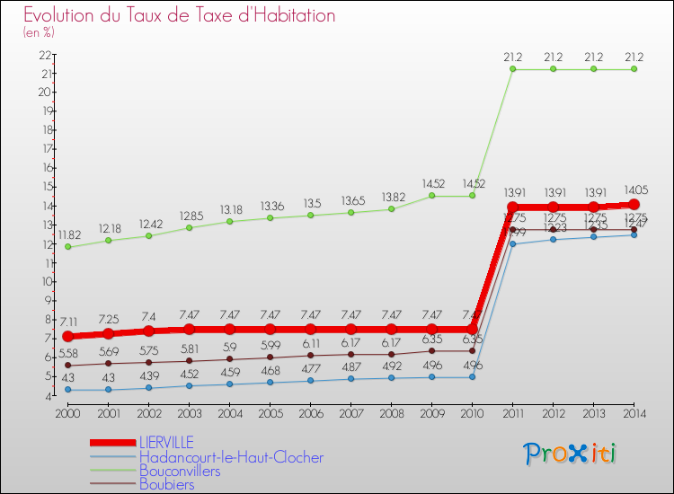 Evolution du taux de la taxe d'habitation pour LIERVILLE et les communes proches de 2000 à 2014 Comparaison des taux de la taxe d'habitation pour LIERVILLE et les communes voisines de 2000 à 2014