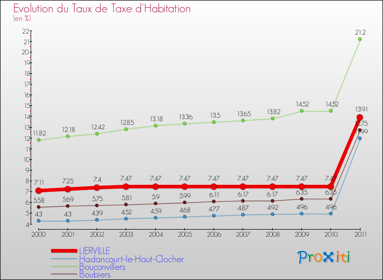 Evolution du taux de la taxe d'habitation pour LIERVILLE et les communes proches Comparaison des taux de la taxe d'habitation pour LIERVILLE et les communes voisines