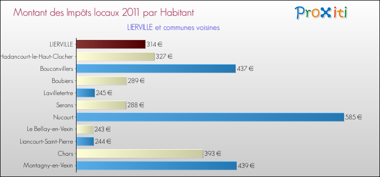 Montant des impôts locaux par Habitant pour LIERVILLE et les communes proches Comparaison des impôts locaux par habitant pour LIERVILLE et les communes voisines