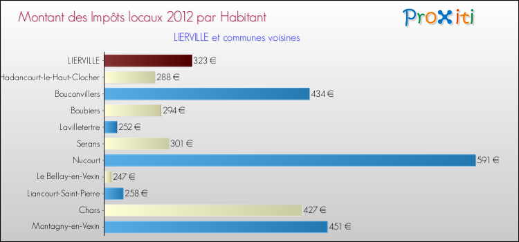 Montant des impôts locaux par Habitant pour LIERVILLE et les communes proches Comparaison des impôts locaux par habitant pour LIERVILLE et les communes voisines