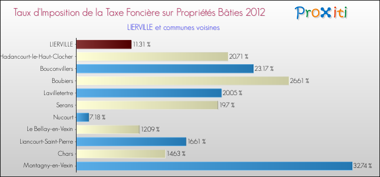 Taux d'imposition de la taxe foncière sur le bati 2012 pour LIERVILLE et les communes proches Comparaison des taux d'imposition de la taxe foncière sur le bati 2012 pour LIERVILLE et les communes voisines
