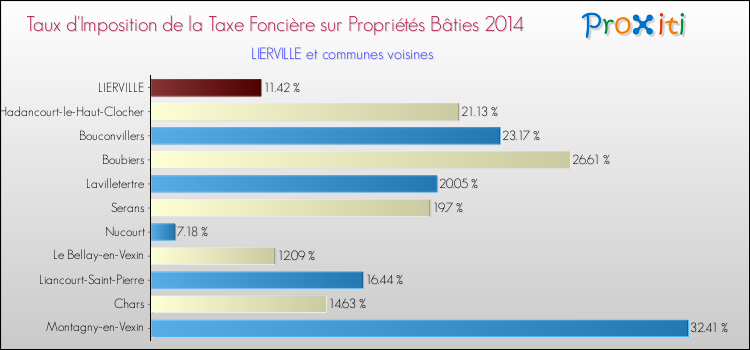Taux d'imposition de la taxe foncière sur le bati 2014 pour LIERVILLE et les communes proches Comparaison des taux d'imposition de la taxe foncière sur le bati 2014 pour LIERVILLE et les communes voisines