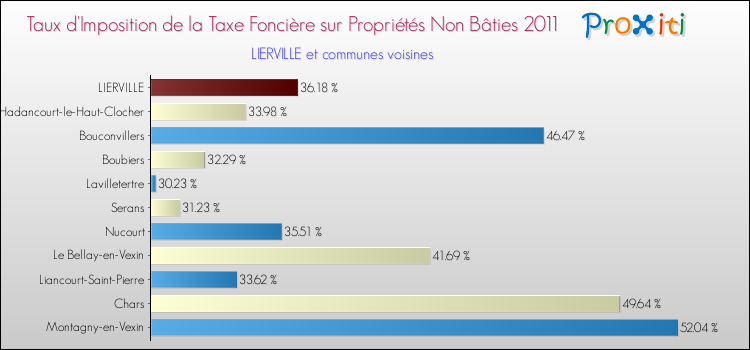 Taux d'imposition de la taxe foncière sur les immeubles et terrains non batis 2011 pour LIERVILLE et les communes proches Comparaison des taux d'imposition de la taxe foncière sur les immeubles et terrains non batis 2011 pour LIERVILLE et les communes voisines