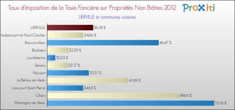 Taux d'imposition de la taxe foncière sur les immeubles et terrains non batis 2012 pour LIERVILLE et les communes proches Comparaison des taux d'imposition de la taxe foncière sur les immeubles et terrains non batis 2012 pour LIERVILLE et les communes voisines