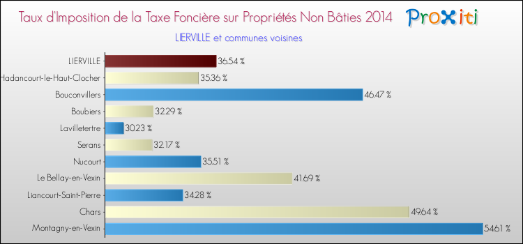 Taux d'imposition de la taxe foncière sur les immeubles et terrains non batis 2014 pour LIERVILLE et les communes proches Comparaison des taux d'imposition de la taxe foncière sur les immeubles et terrains non batis 2014 pour LIERVILLE et les communes voisines