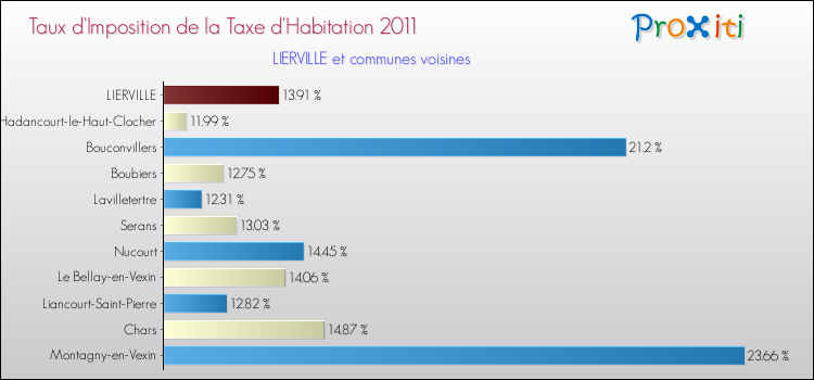 Taux d'imposition de la taxe d'habitation 2011 pour LIERVILLE et les communes proches Comparaison des taux d'imposition de la taxe d'habitation 2011 pour LIERVILLE et les communes voisines