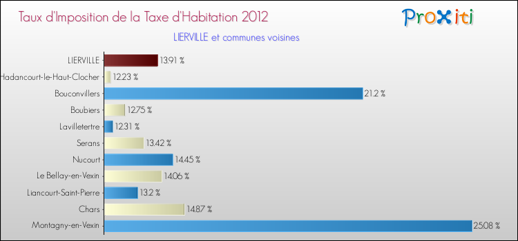Taux d'imposition de la taxe d'habitation 2012 pour LIERVILLE et les communes proches Comparaison des taux d'imposition de la taxe d'habitation 2012 pour LIERVILLE et les communes voisines