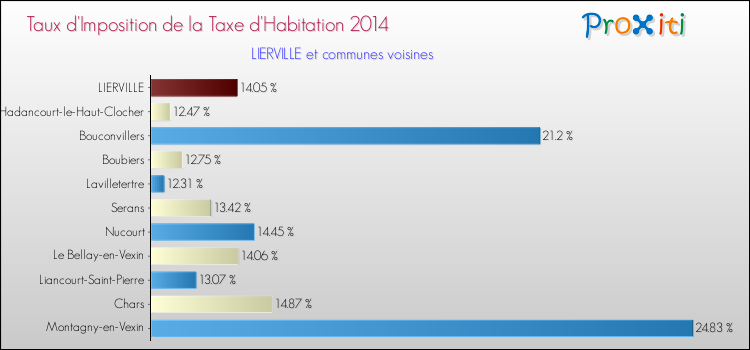 Taux d'imposition de la taxe d'habitation 2014 pour LIERVILLE et les communes proches Comparaison des taux d'imposition de la taxe d'habitation 2014 pour LIERVILLE et les communes voisines