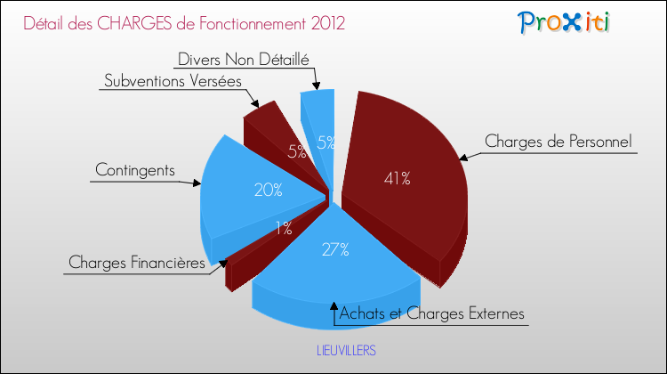 Décomposition des Charges de Fonctionnement 2012 de la commune de LIEUVILLERS Charges de Fonctionnement 2012 pour la commune de LIEUVILLERS