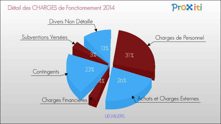 Décomposition des Charges de Fonctionnement 2014 de la commune de LIEUVILLERS Charges de Fonctionnement 2014 pour la commune de LIEUVILLERS