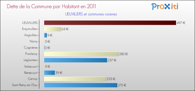 Dette par habitant de la commune en 2011 pour LIEUVILLERS et les communes proches Comparaison de la dette par habitant de la commune en 2011 pour LIEUVILLERS et les communes voisines