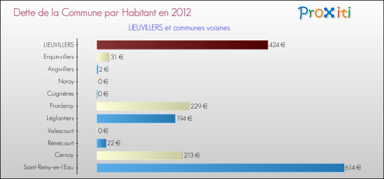 Dette par habitant de la commune en 2012 pour LIEUVILLERS et les communes proches Comparaison de la dette par habitant de la commune en 2012 pour LIEUVILLERS et les communes voisines