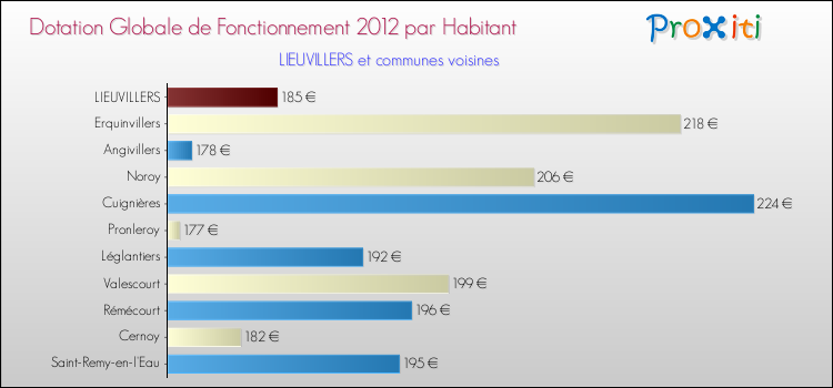 Montant des dotations globales de fonctionnement DGF par Habitant pour LIEUVILLERS et les communes proches Comparaison des des dotations globales de fonctionnement DGF par habitant pour LIEUVILLERS et les communes voisines